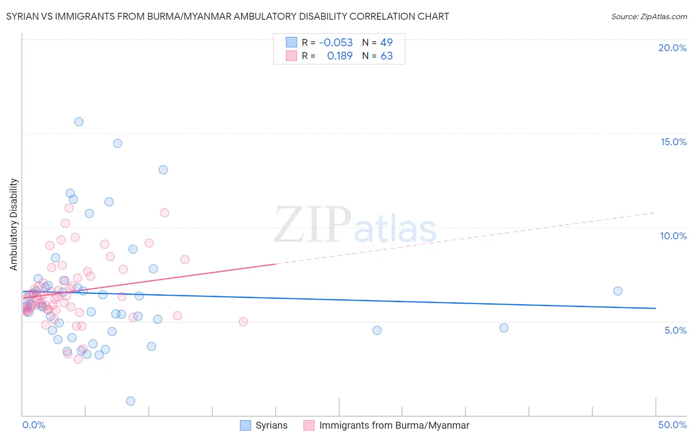 Syrian vs Immigrants from Burma/Myanmar Ambulatory Disability