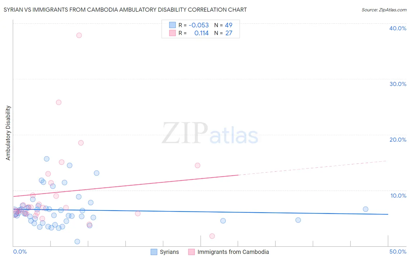 Syrian vs Immigrants from Cambodia Ambulatory Disability