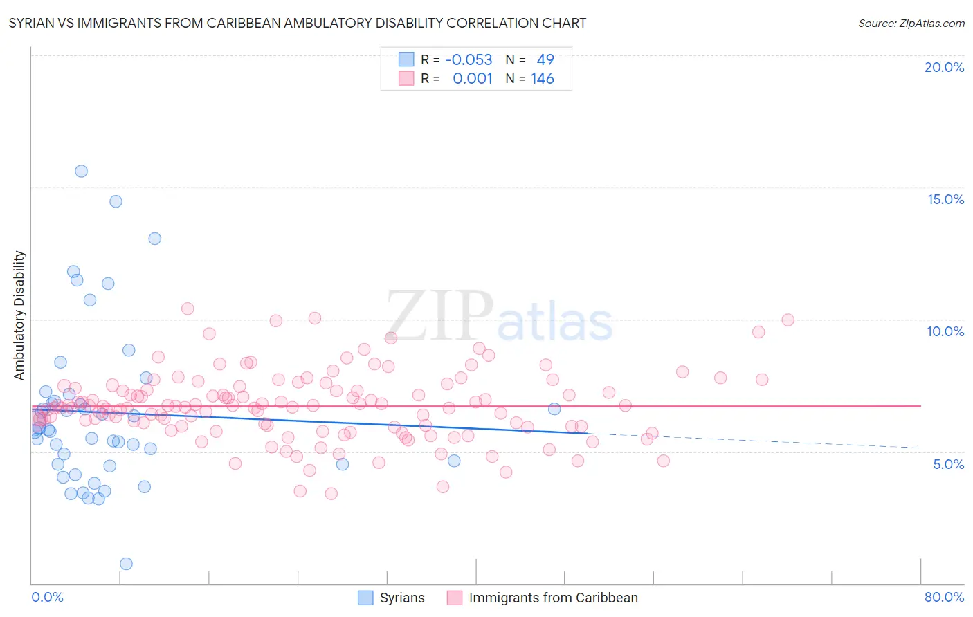 Syrian vs Immigrants from Caribbean Ambulatory Disability