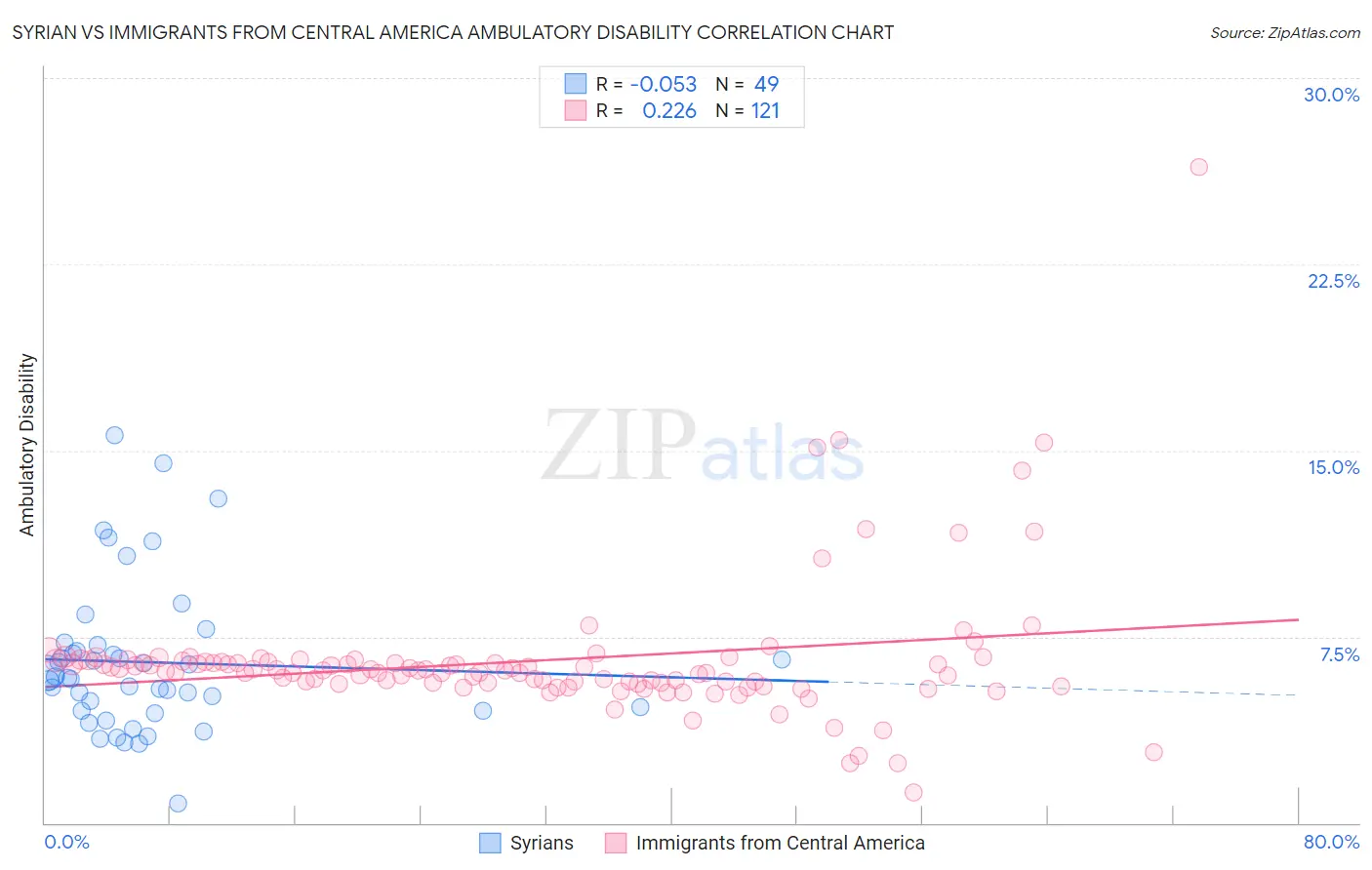 Syrian vs Immigrants from Central America Ambulatory Disability