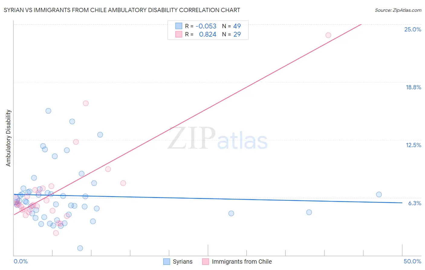 Syrian vs Immigrants from Chile Ambulatory Disability