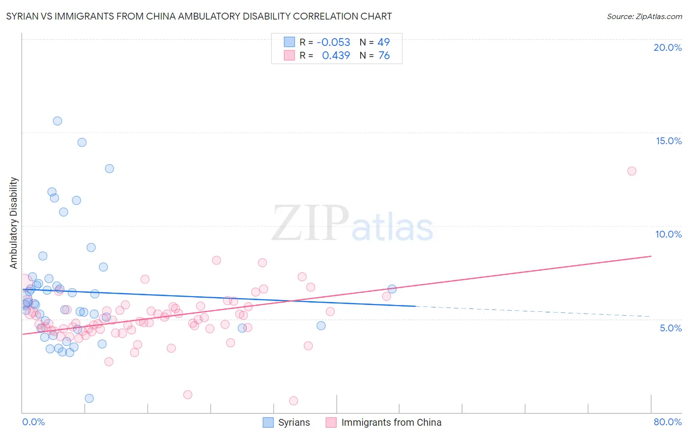 Syrian vs Immigrants from China Ambulatory Disability
