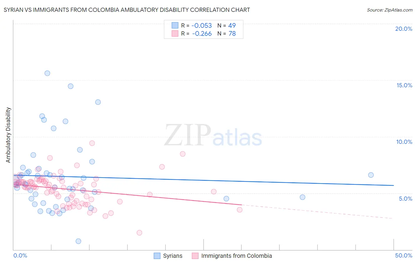 Syrian vs Immigrants from Colombia Ambulatory Disability