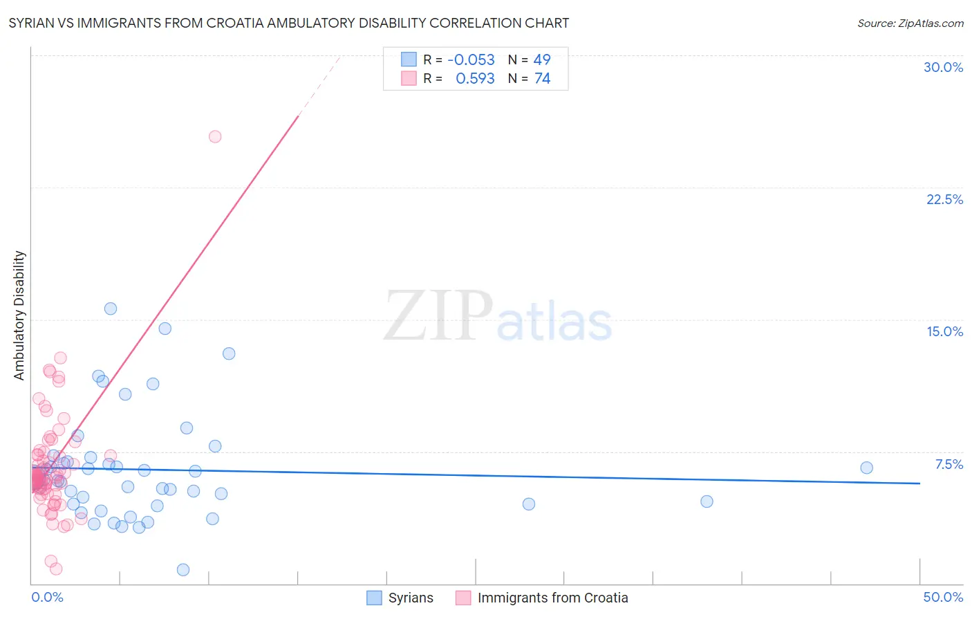 Syrian vs Immigrants from Croatia Ambulatory Disability