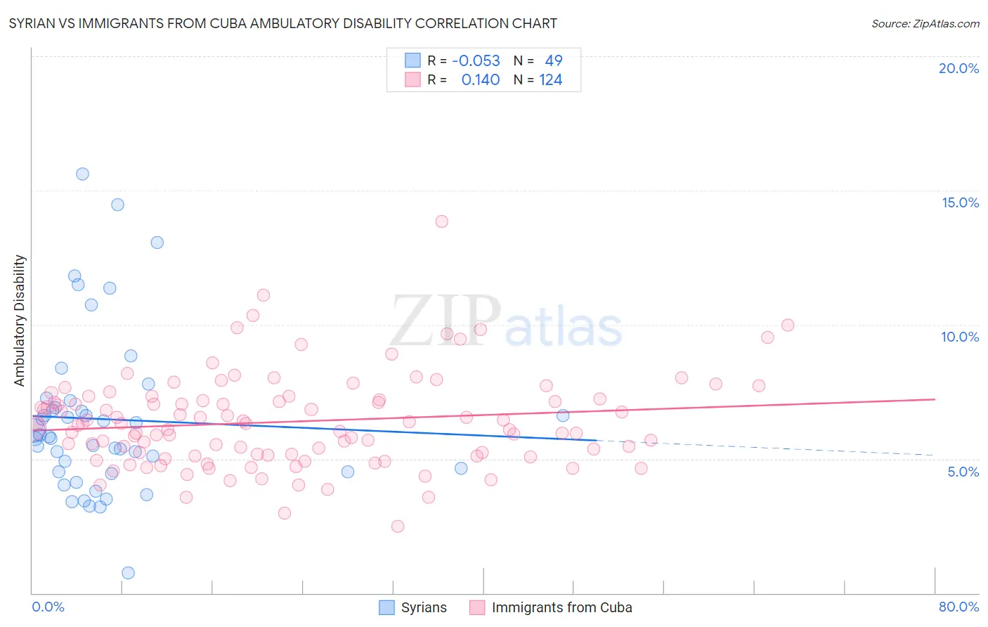 Syrian vs Immigrants from Cuba Ambulatory Disability