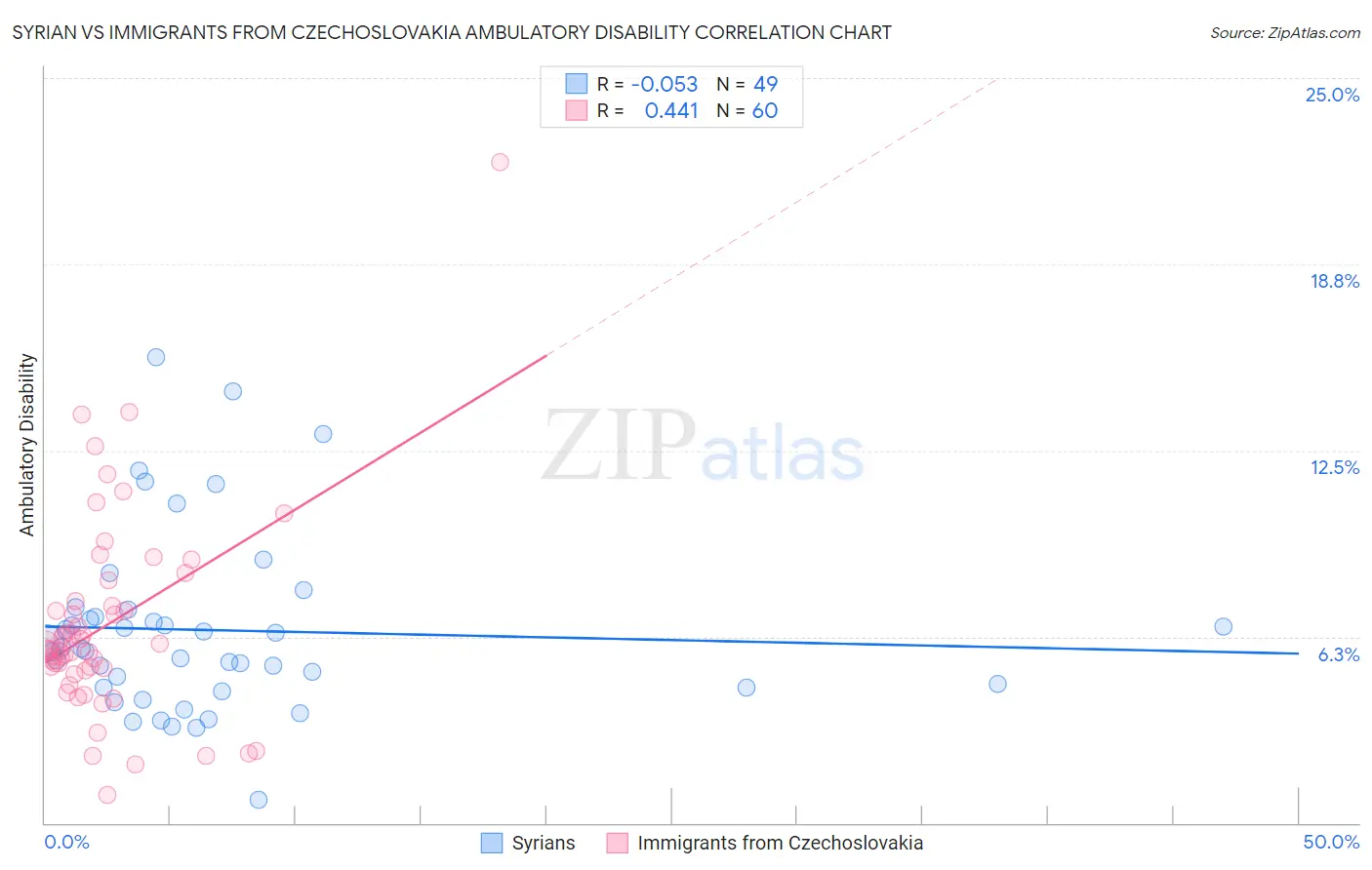 Syrian vs Immigrants from Czechoslovakia Ambulatory Disability