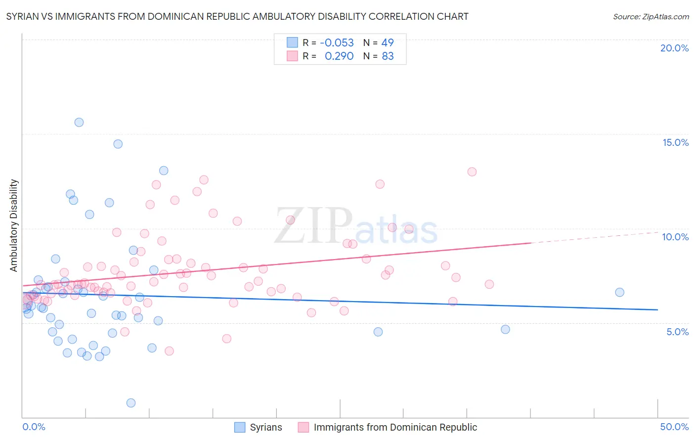 Syrian vs Immigrants from Dominican Republic Ambulatory Disability
