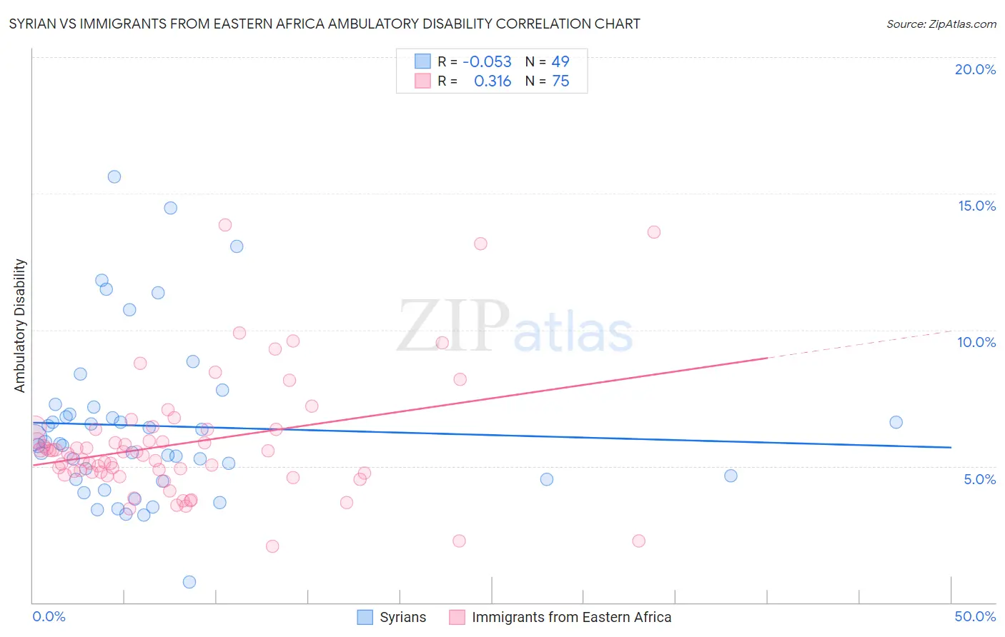 Syrian vs Immigrants from Eastern Africa Ambulatory Disability