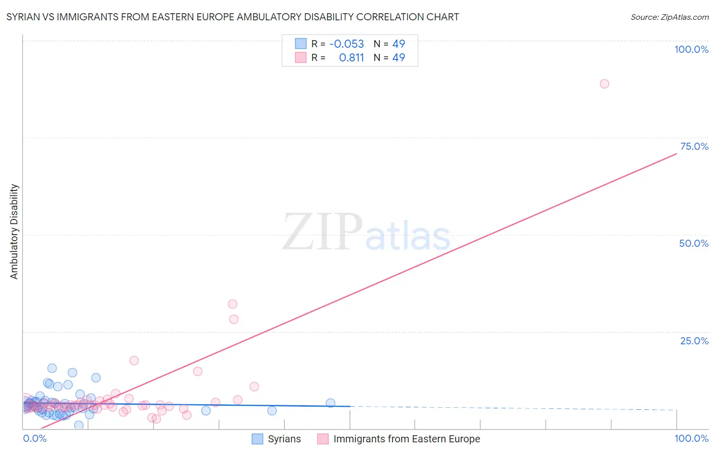Syrian vs Immigrants from Eastern Europe Ambulatory Disability