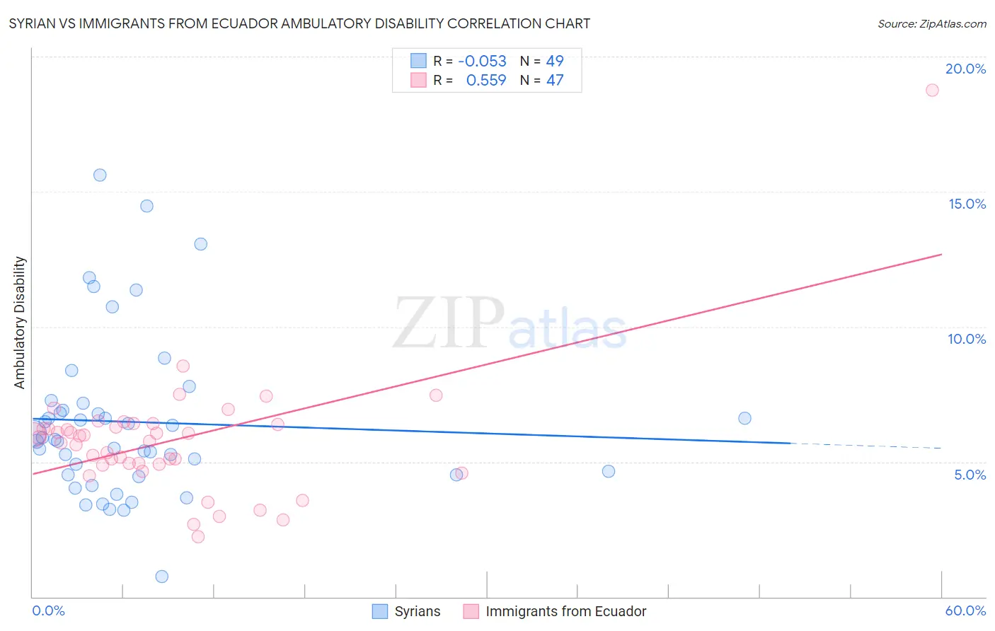 Syrian vs Immigrants from Ecuador Ambulatory Disability