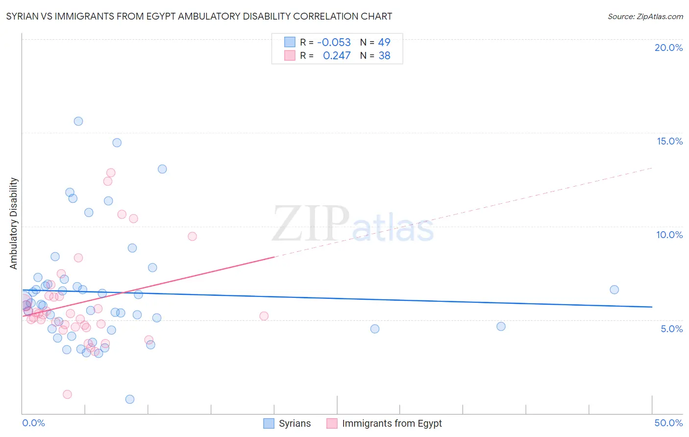 Syrian vs Immigrants from Egypt Ambulatory Disability