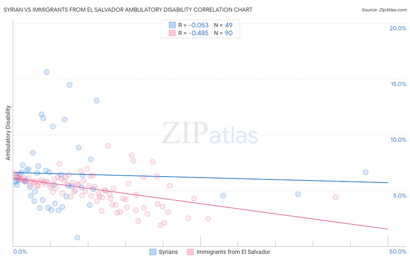Syrian vs Immigrants from El Salvador Ambulatory Disability