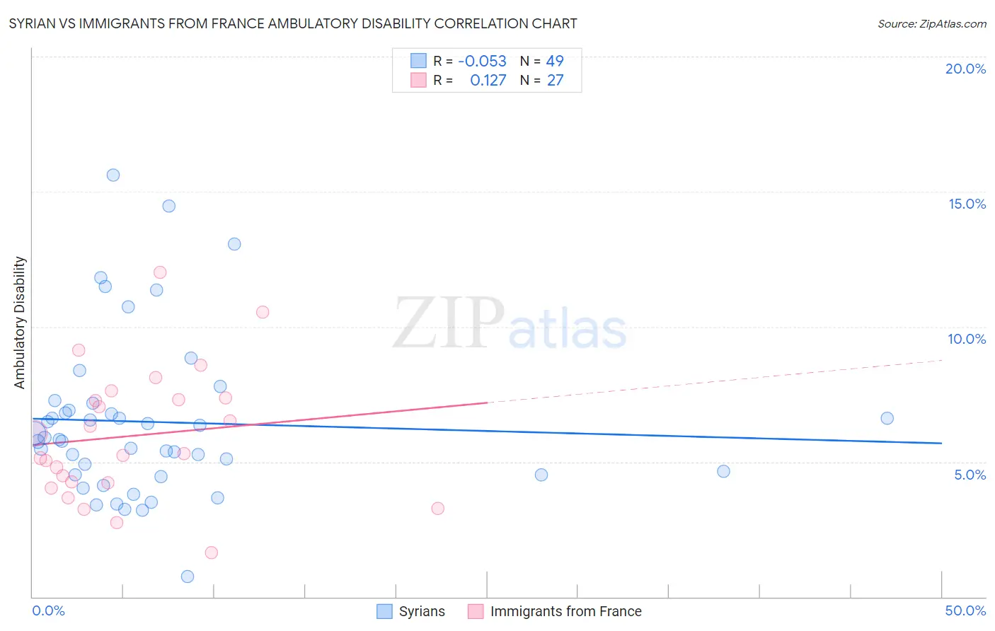 Syrian vs Immigrants from France Ambulatory Disability