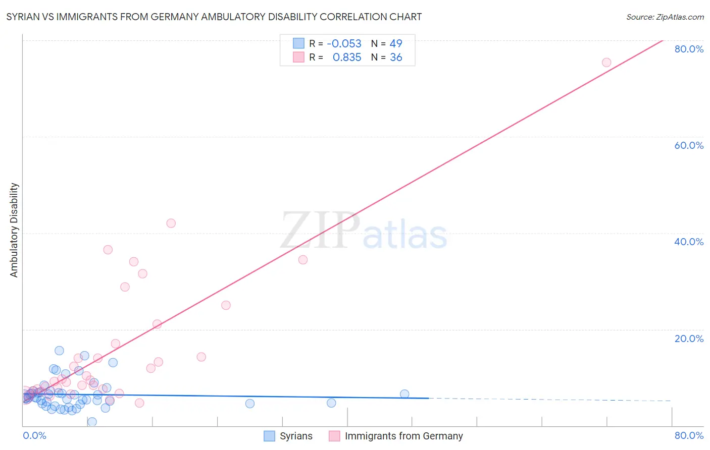 Syrian vs Immigrants from Germany Ambulatory Disability