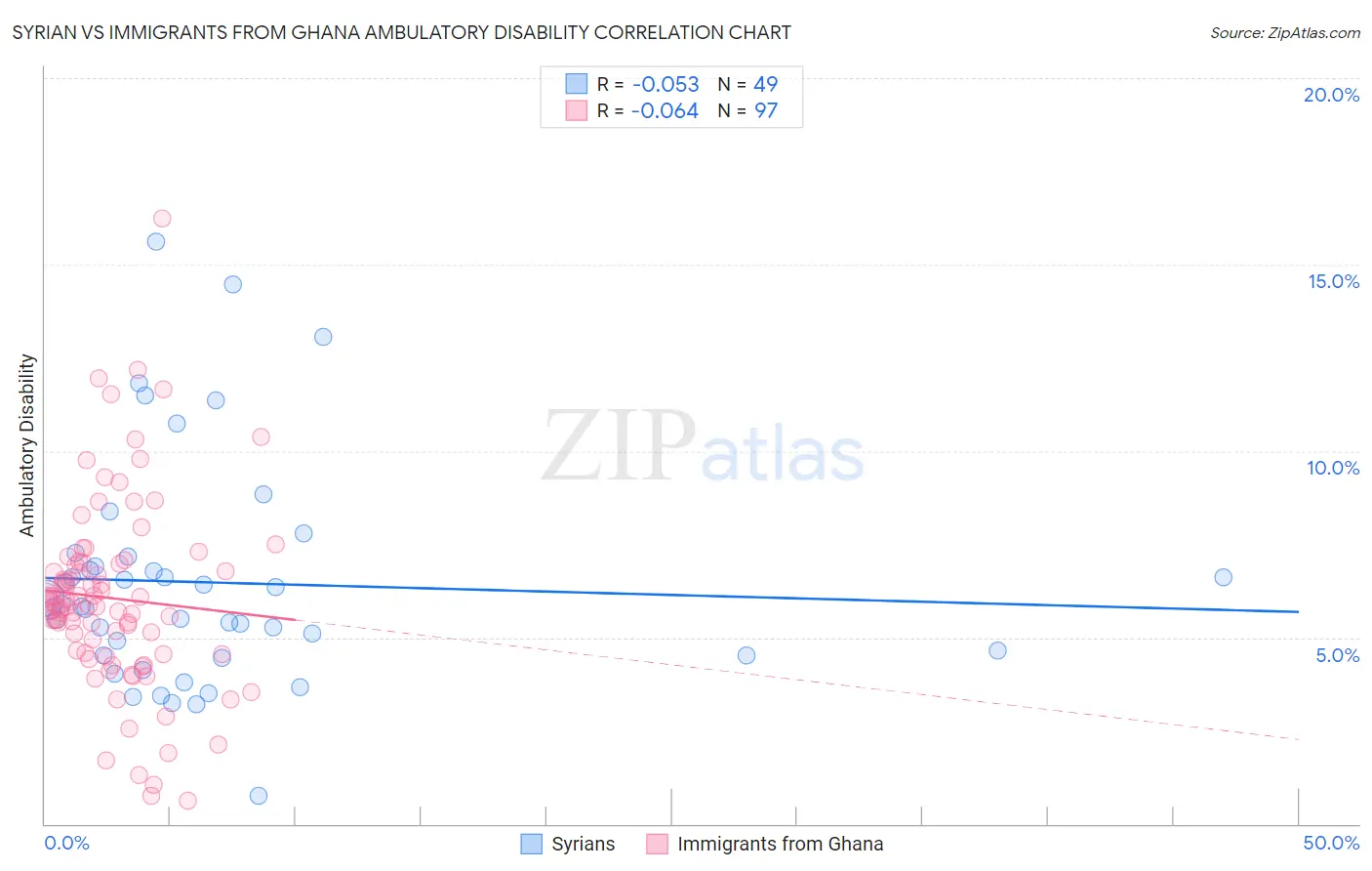 Syrian vs Immigrants from Ghana Ambulatory Disability