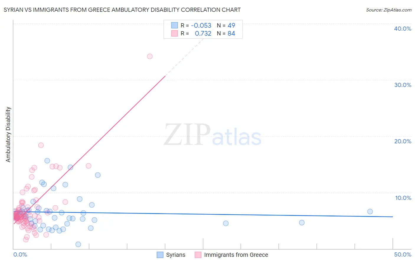 Syrian vs Immigrants from Greece Ambulatory Disability