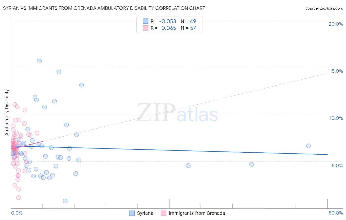 Syrian vs Immigrants from Grenada Ambulatory Disability