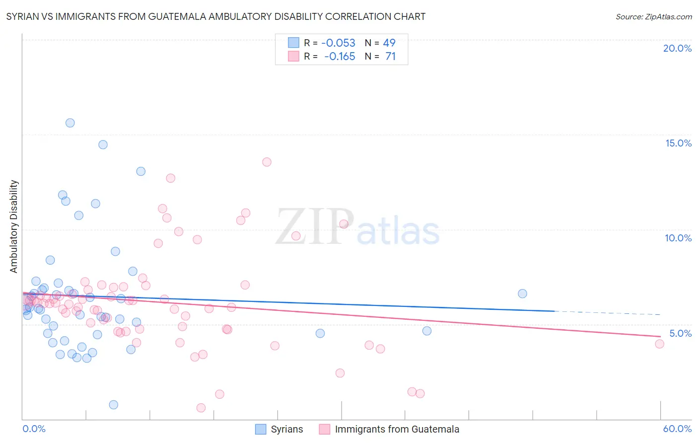 Syrian vs Immigrants from Guatemala Ambulatory Disability