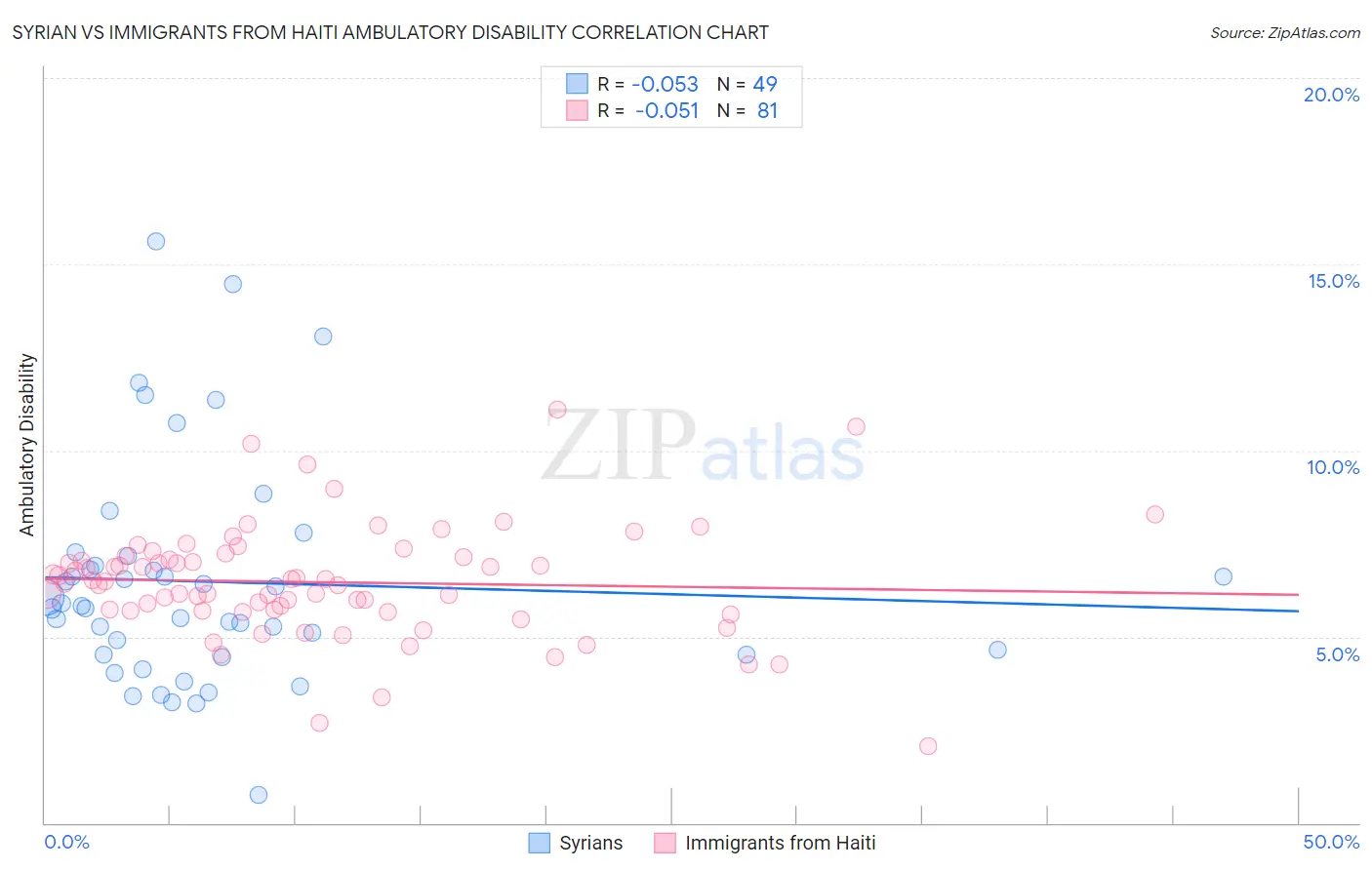 Syrian vs Immigrants from Haiti Ambulatory Disability