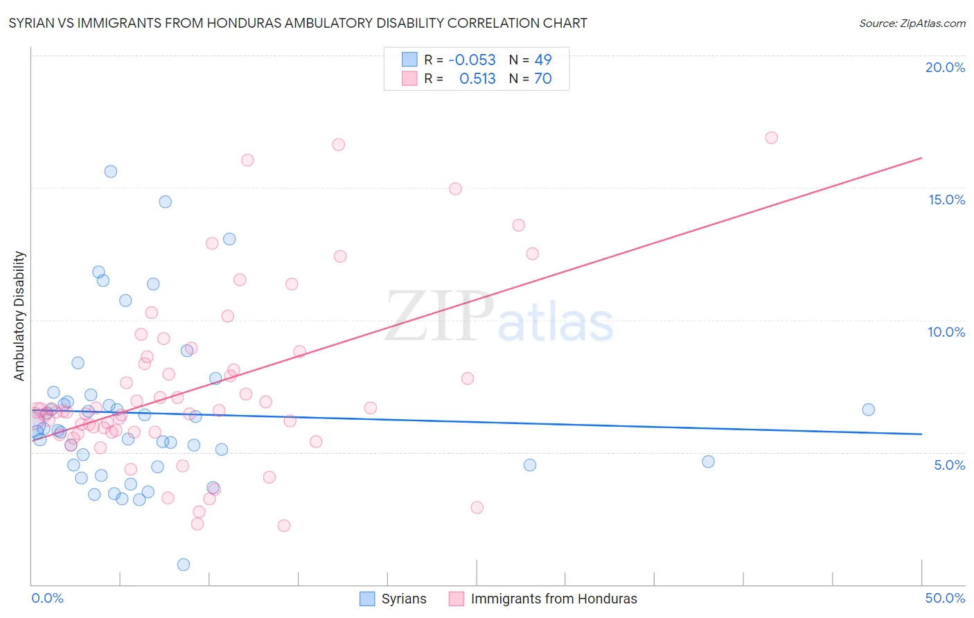 Syrian vs Immigrants from Honduras Ambulatory Disability