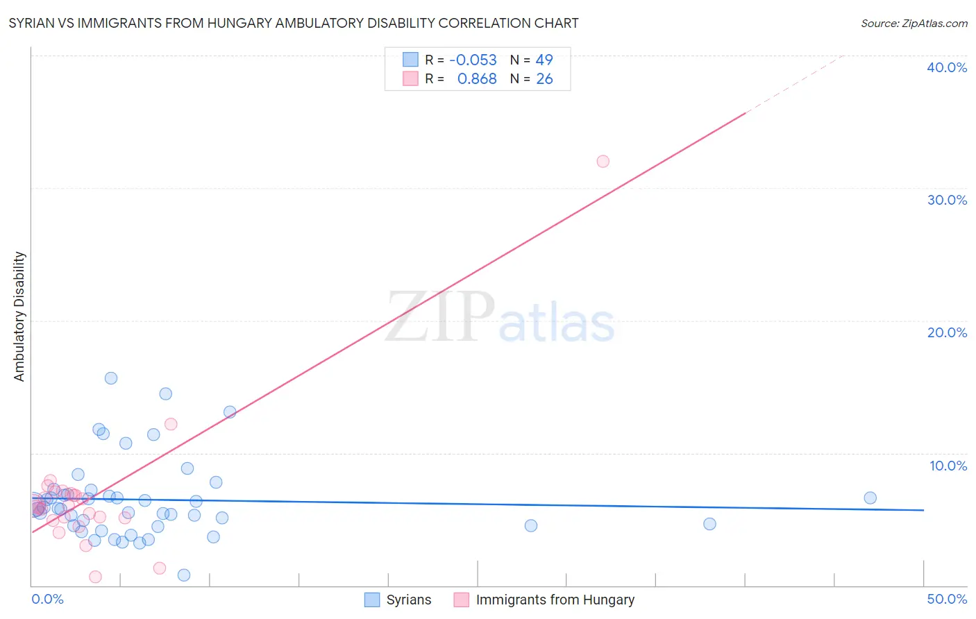 Syrian vs Immigrants from Hungary Ambulatory Disability
