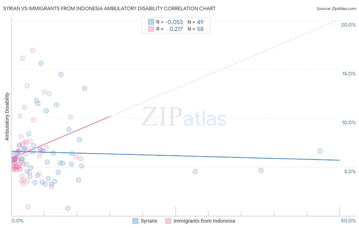 Syrian vs Immigrants from Indonesia Ambulatory Disability