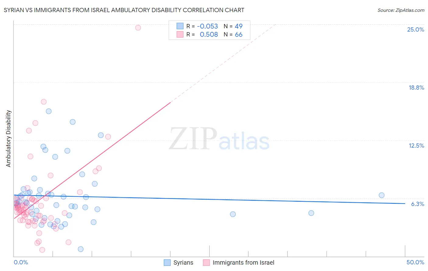 Syrian vs Immigrants from Israel Ambulatory Disability