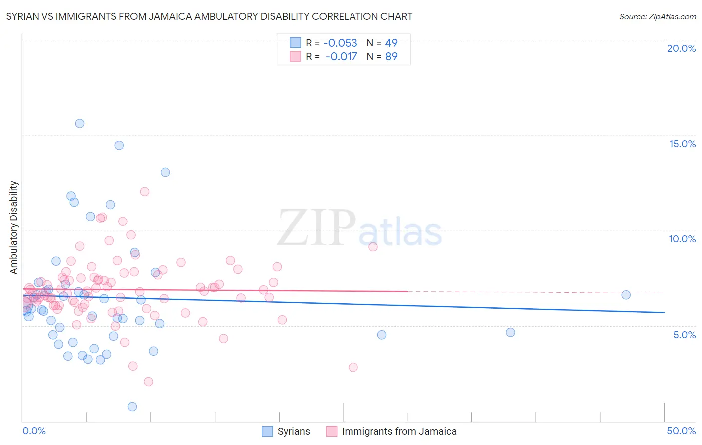 Syrian vs Immigrants from Jamaica Ambulatory Disability