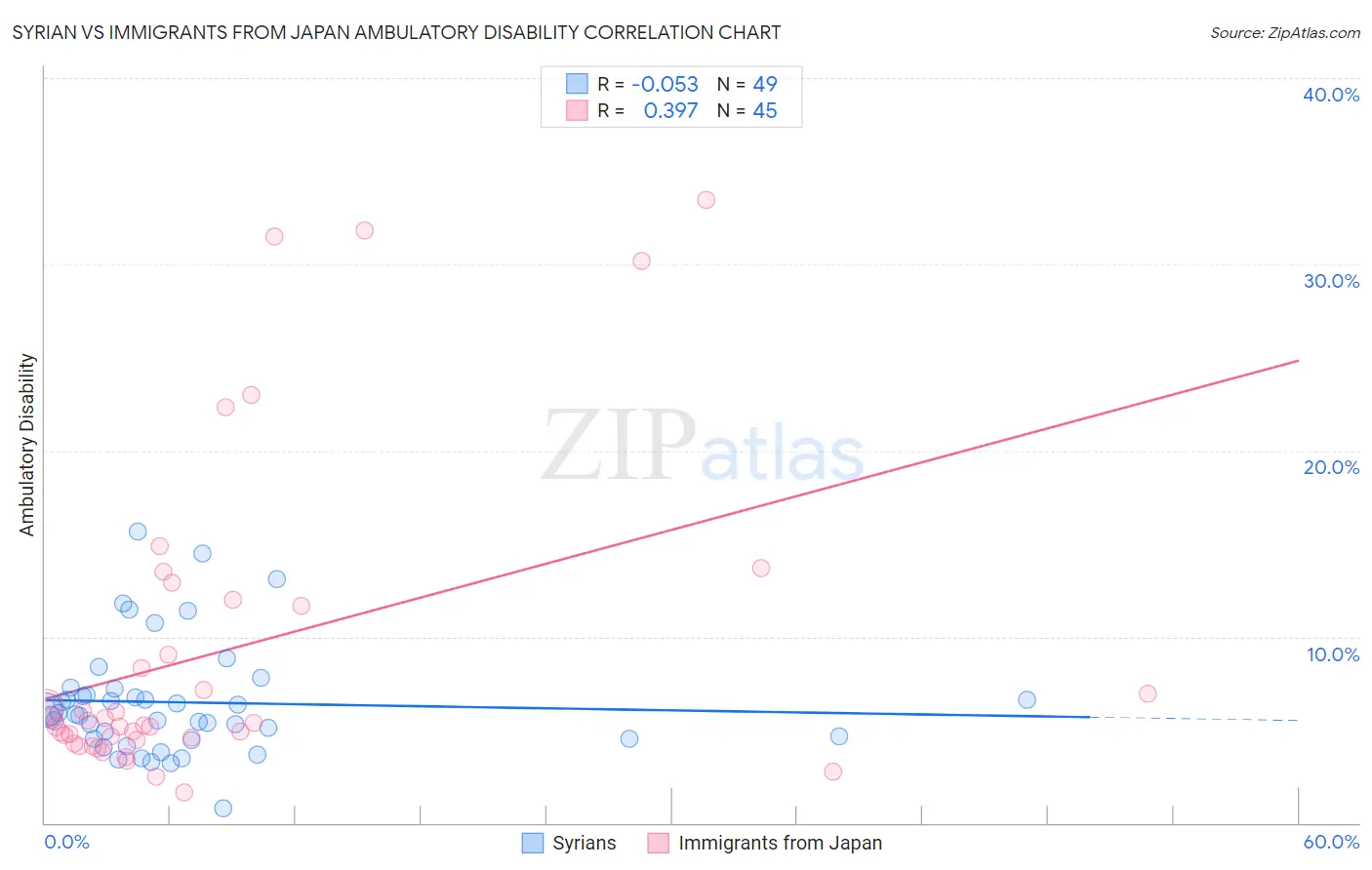 Syrian vs Immigrants from Japan Ambulatory Disability