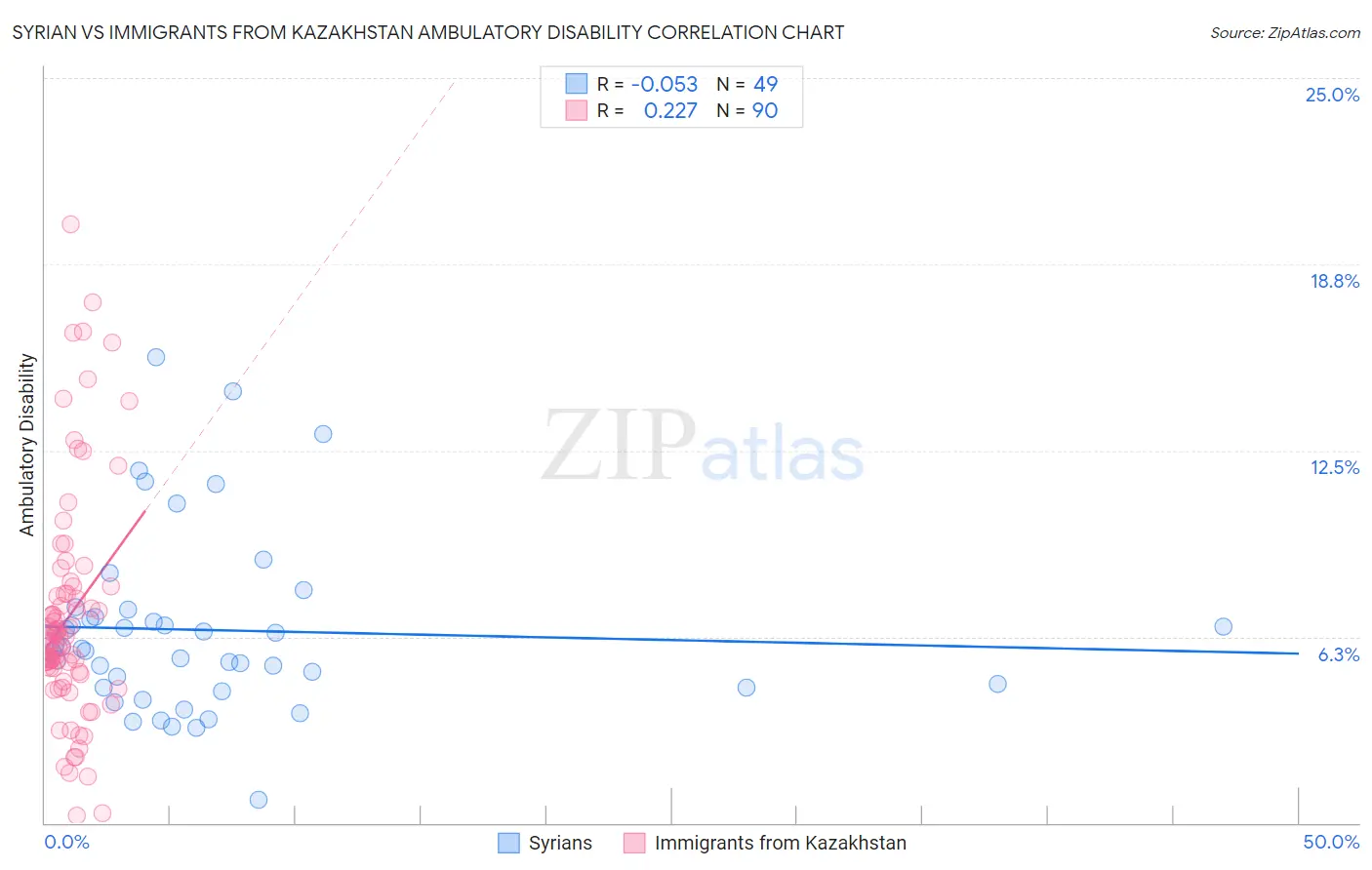Syrian vs Immigrants from Kazakhstan Ambulatory Disability