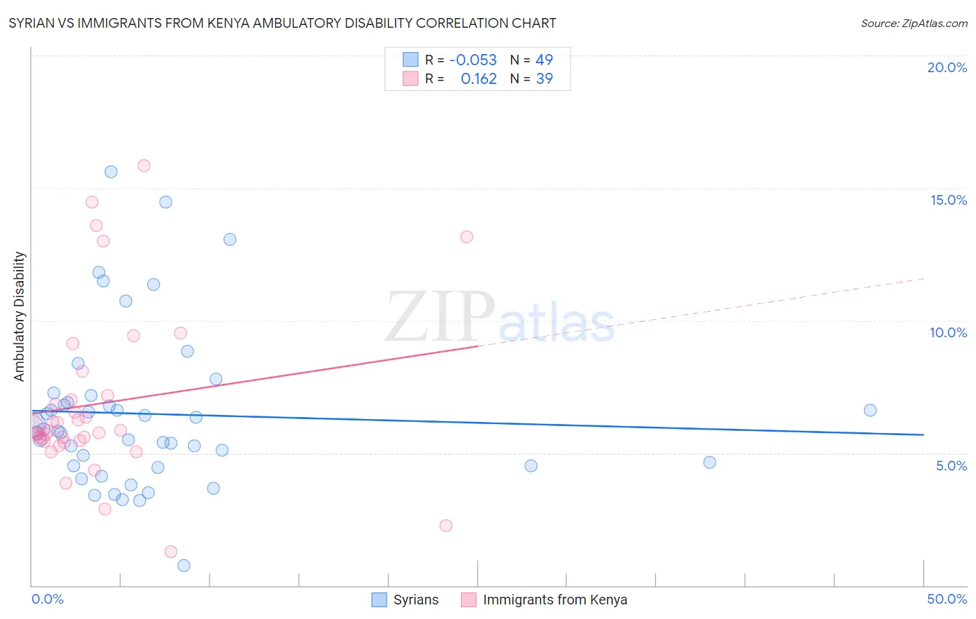 Syrian vs Immigrants from Kenya Ambulatory Disability