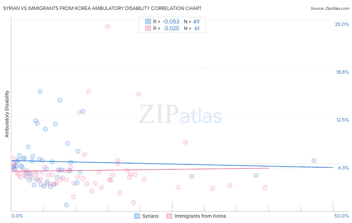 Syrian vs Immigrants from Korea Ambulatory Disability