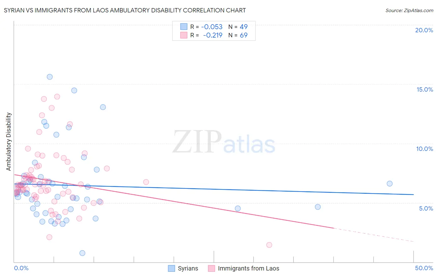 Syrian vs Immigrants from Laos Ambulatory Disability