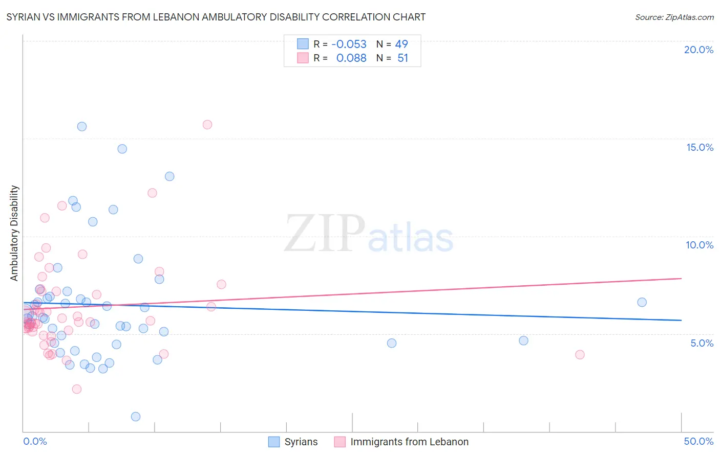 Syrian vs Immigrants from Lebanon Ambulatory Disability