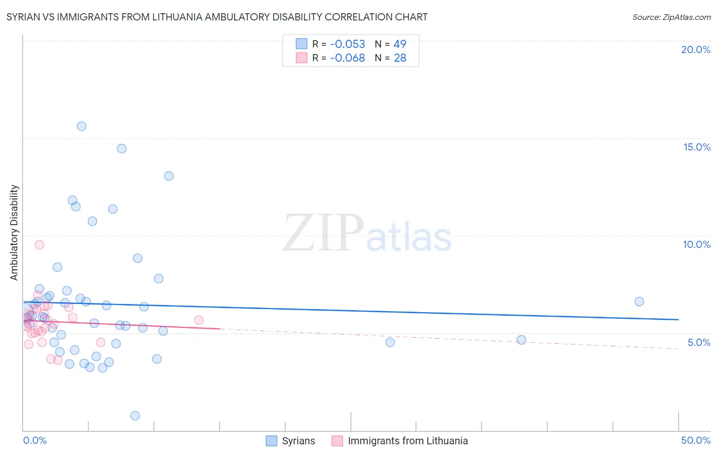 Syrian vs Immigrants from Lithuania Ambulatory Disability