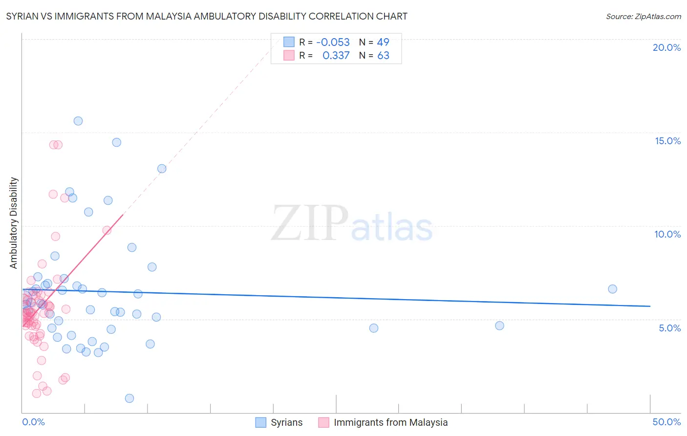 Syrian vs Immigrants from Malaysia Ambulatory Disability