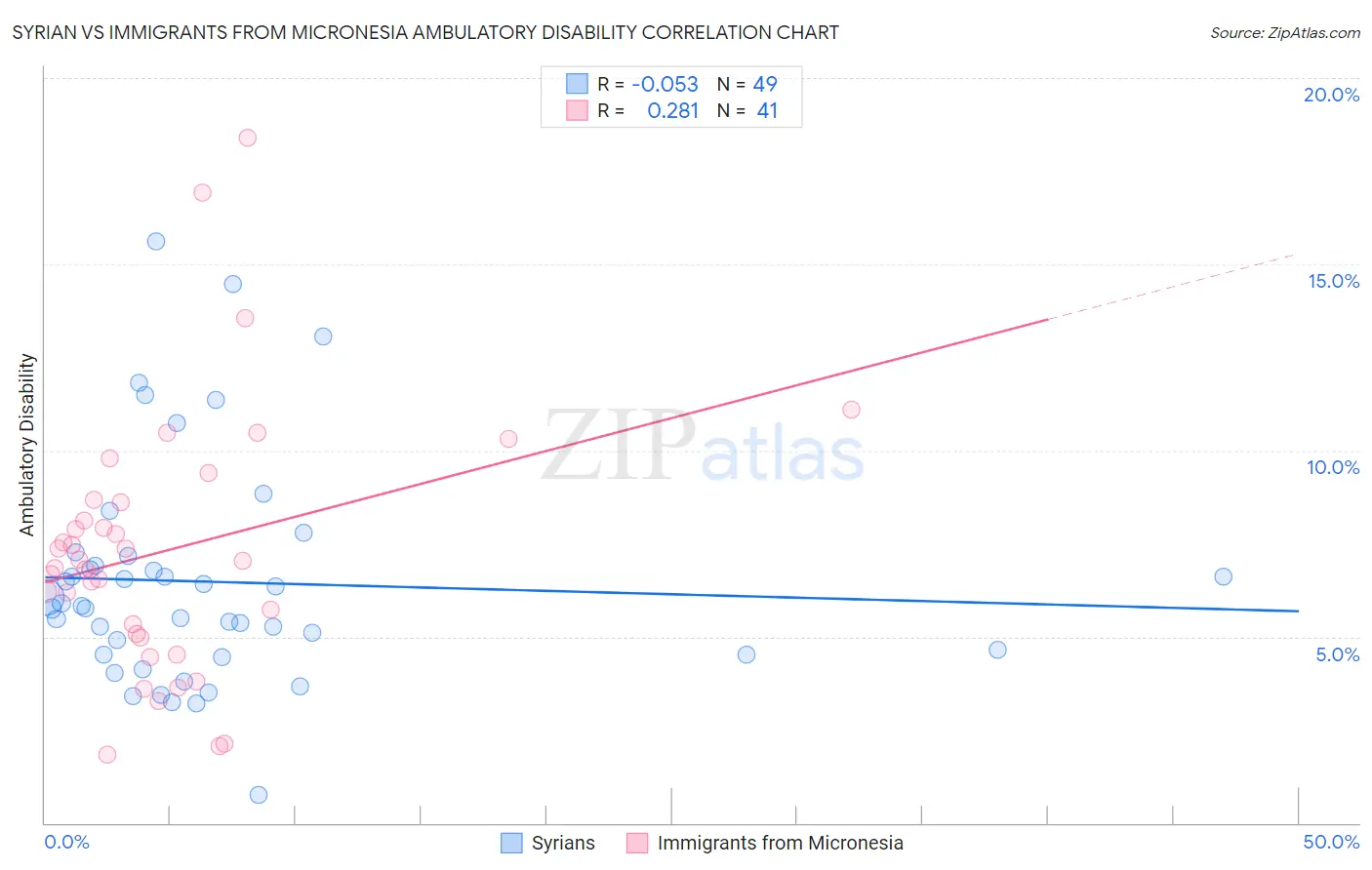 Syrian vs Immigrants from Micronesia Ambulatory Disability