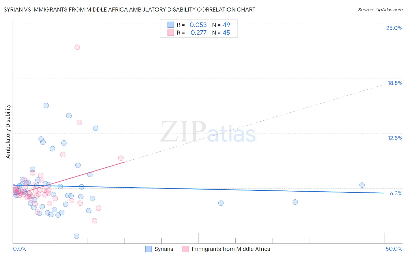 Syrian vs Immigrants from Middle Africa Ambulatory Disability