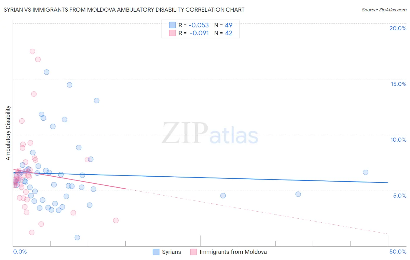 Syrian vs Immigrants from Moldova Ambulatory Disability
