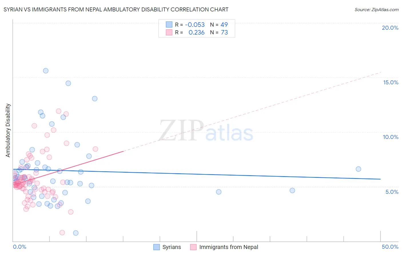 Syrian vs Immigrants from Nepal Ambulatory Disability