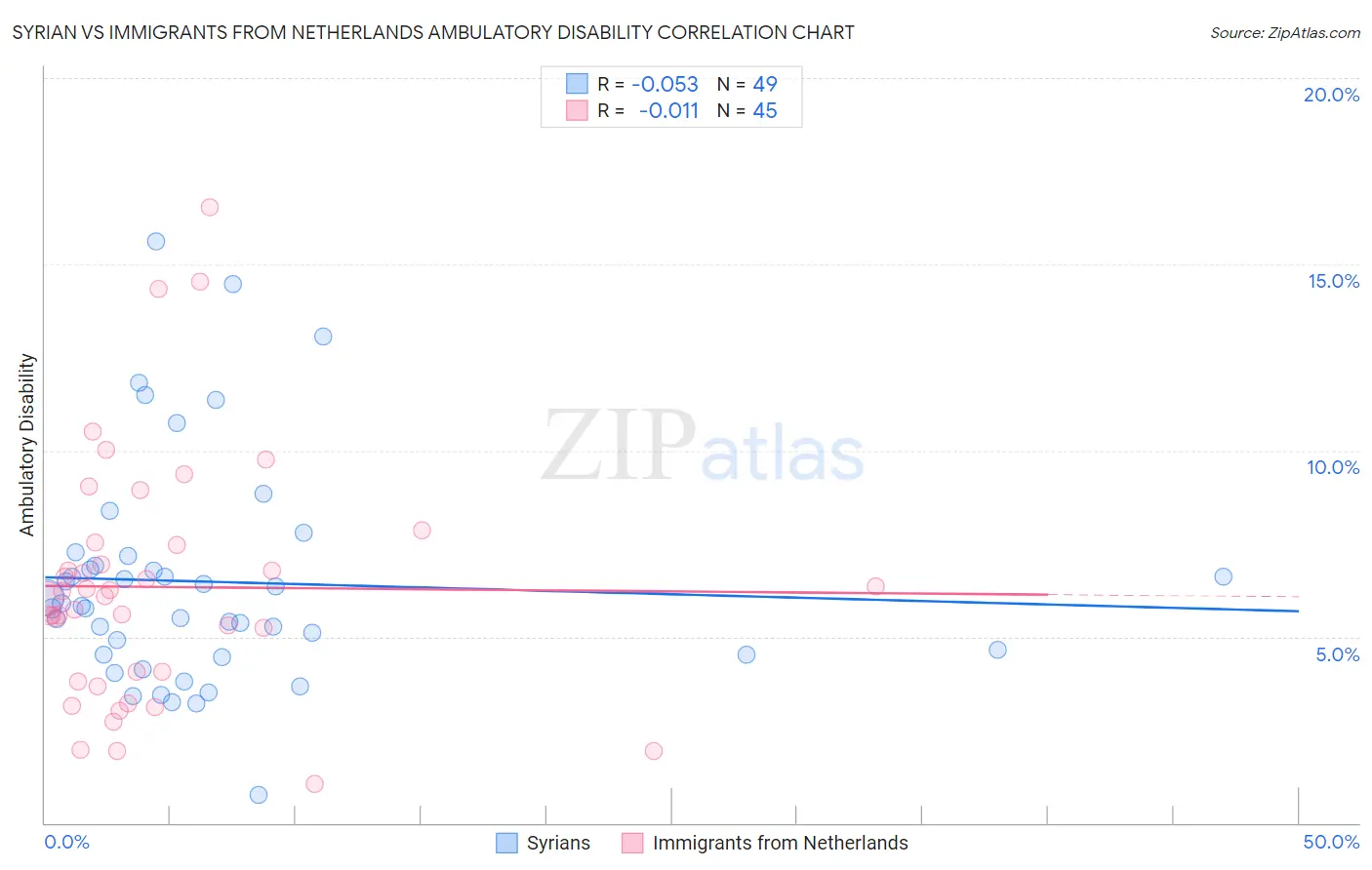 Syrian vs Immigrants from Netherlands Ambulatory Disability
