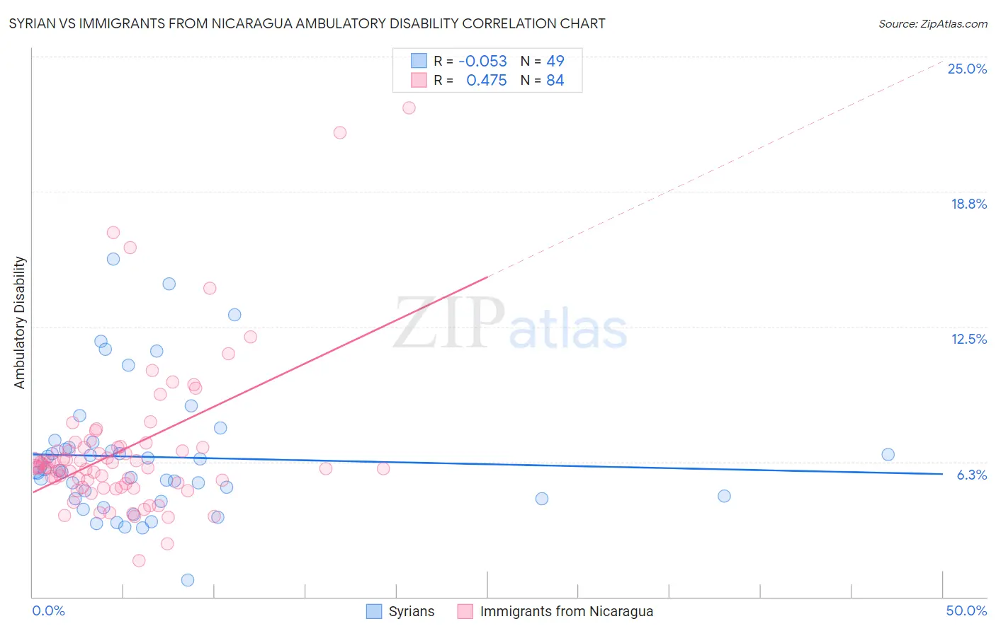 Syrian vs Immigrants from Nicaragua Ambulatory Disability