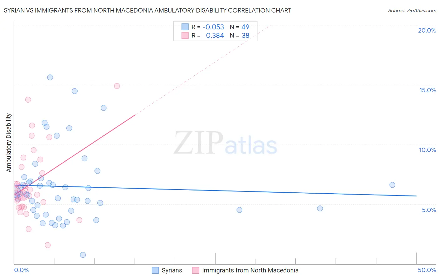Syrian vs Immigrants from North Macedonia Ambulatory Disability