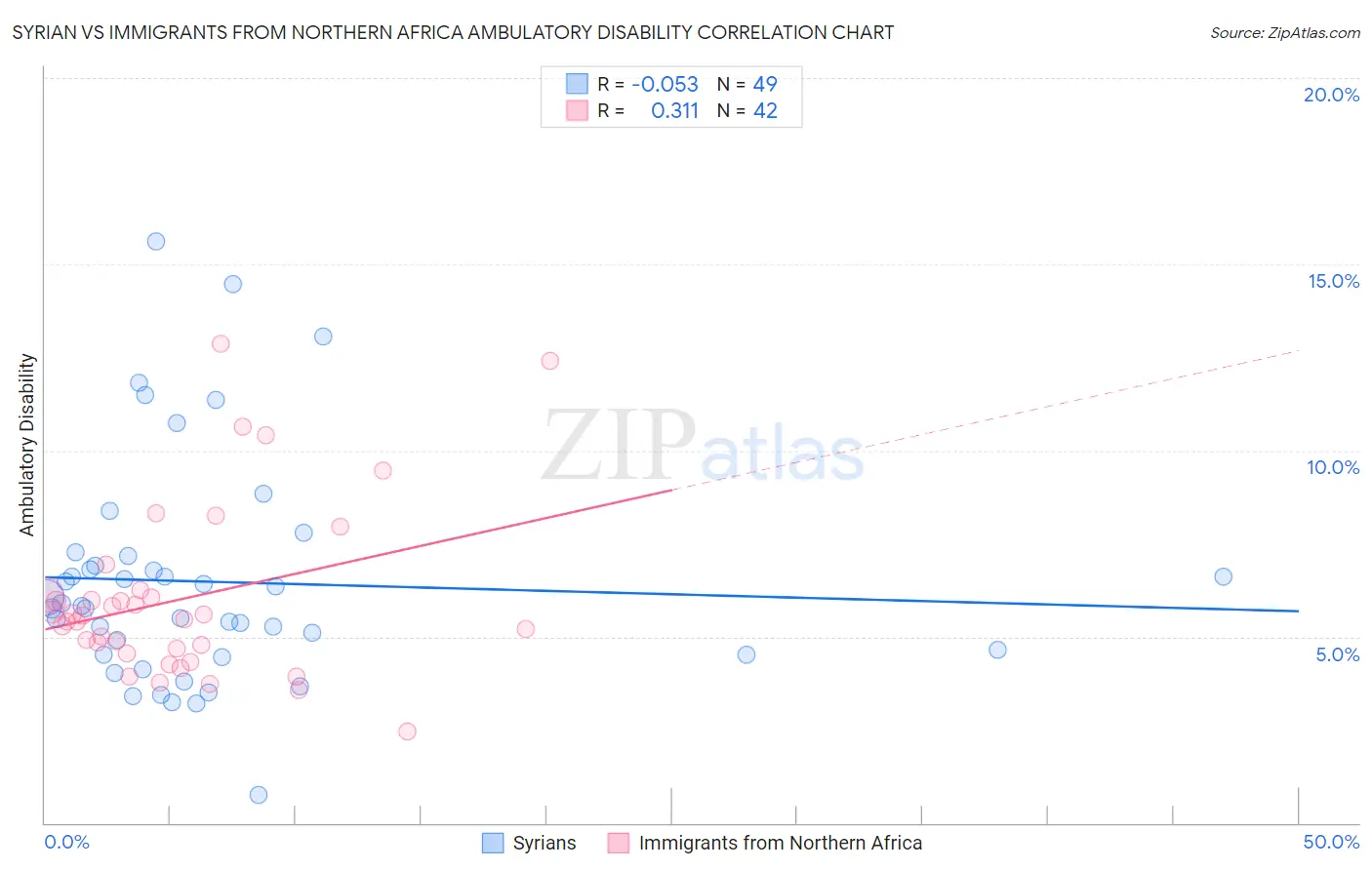 Syrian vs Immigrants from Northern Africa Ambulatory Disability