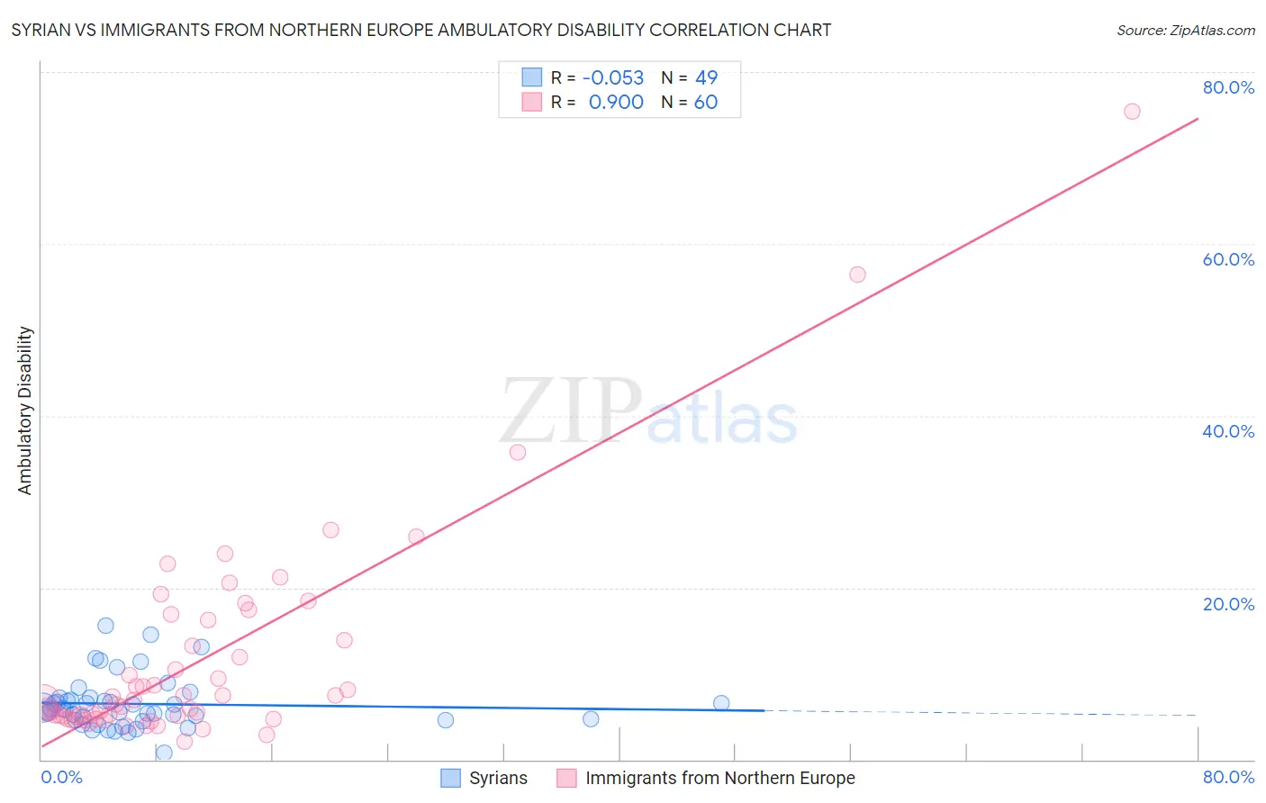 Syrian vs Immigrants from Northern Europe Ambulatory Disability