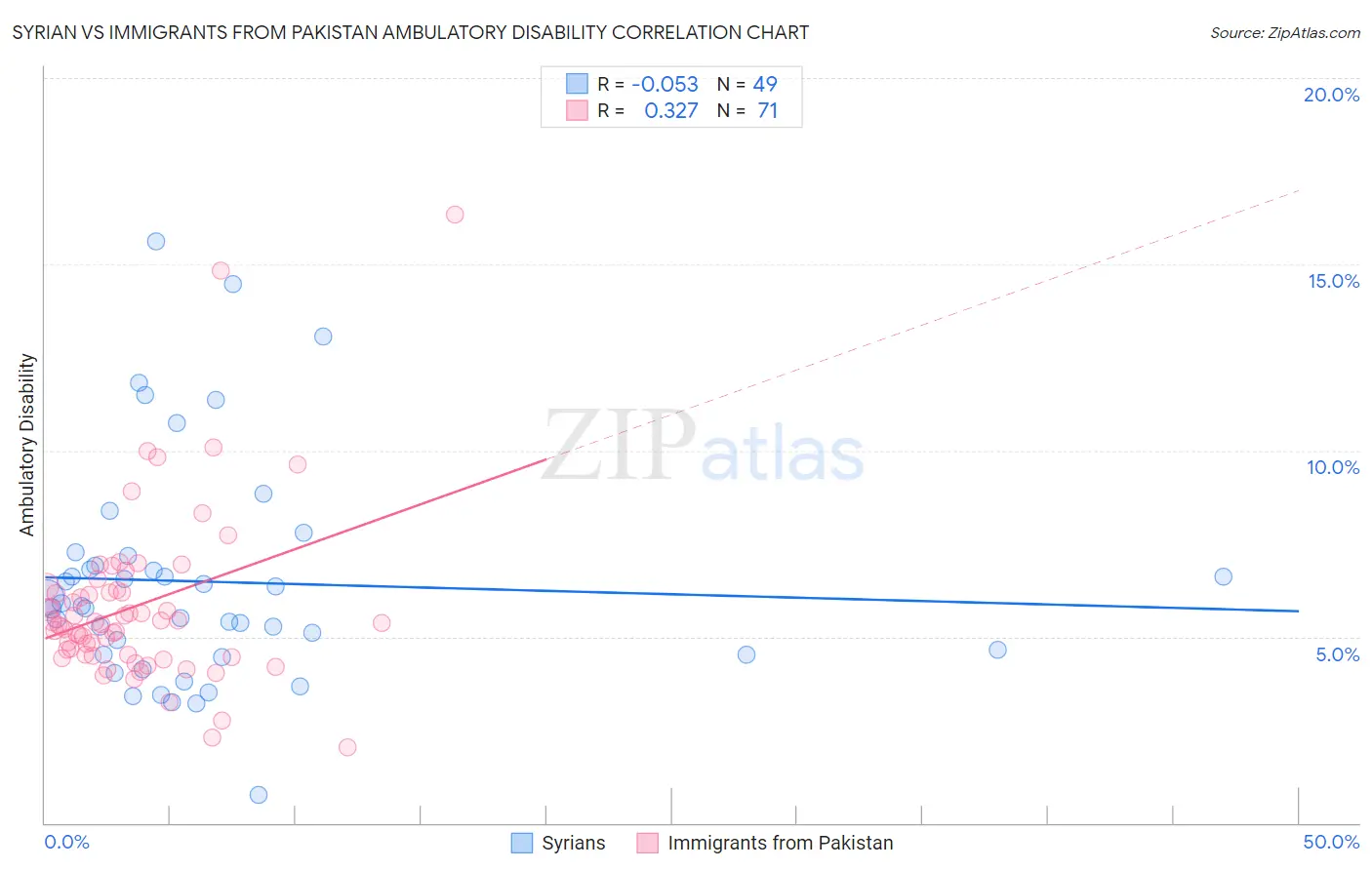 Syrian vs Immigrants from Pakistan Ambulatory Disability