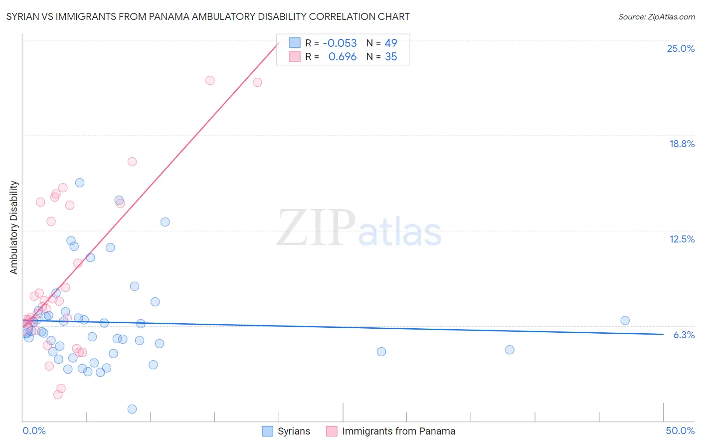 Syrian vs Immigrants from Panama Ambulatory Disability