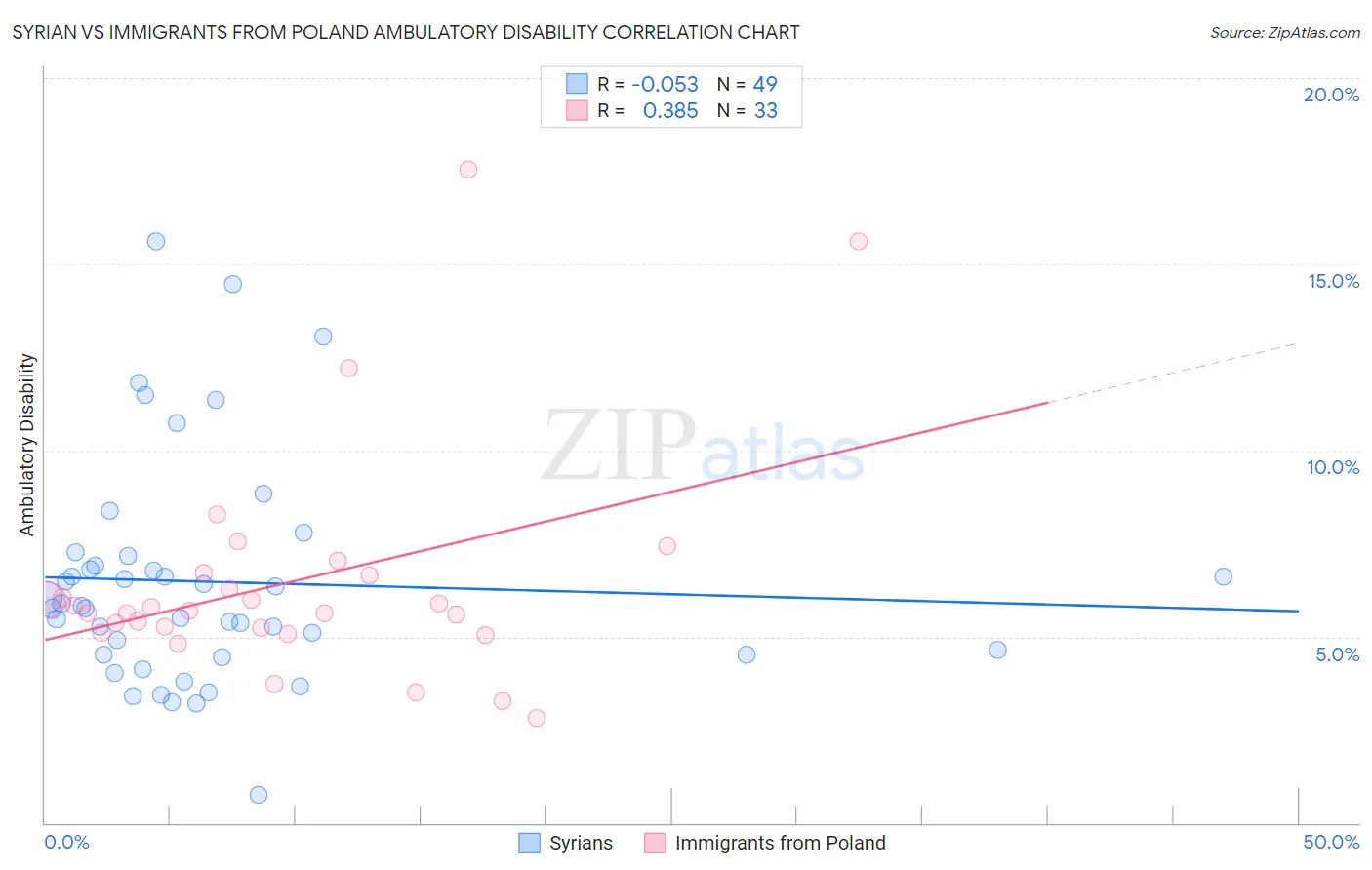 Syrian vs Immigrants from Poland Ambulatory Disability