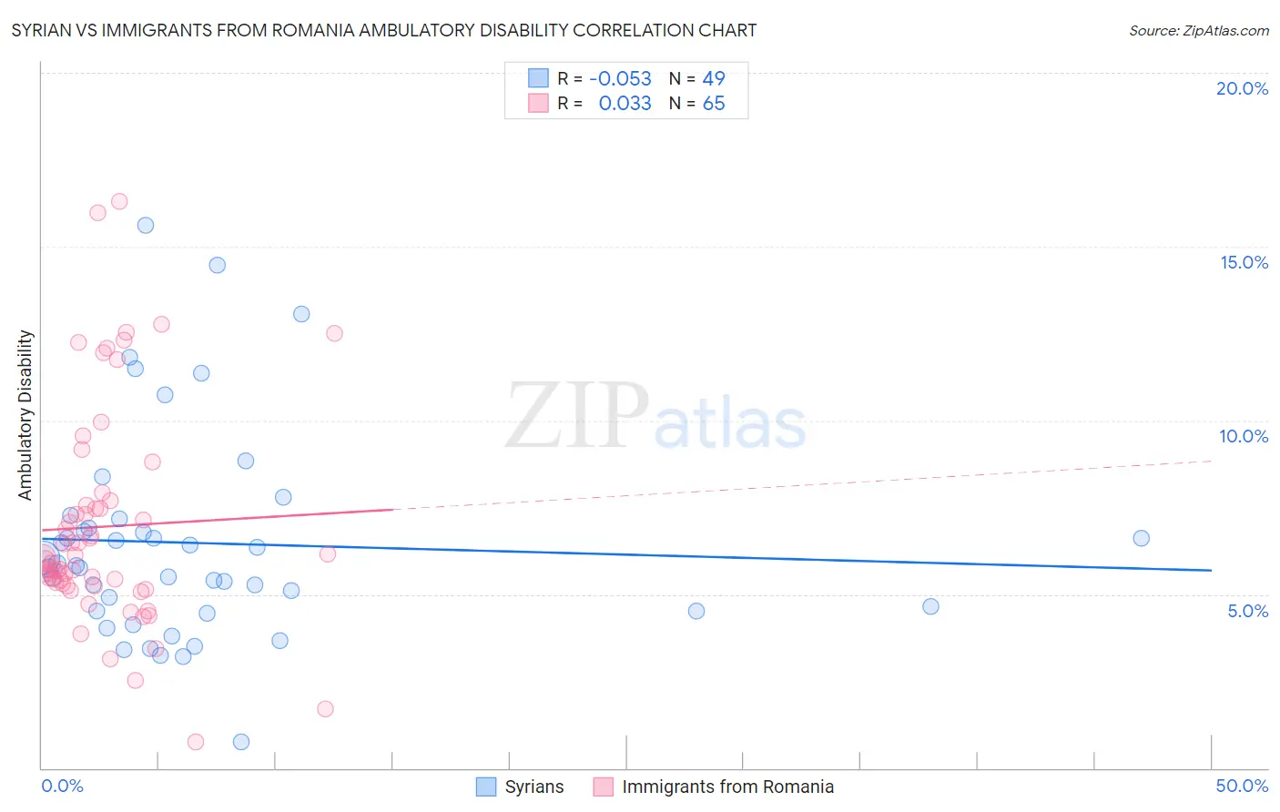 Syrian vs Immigrants from Romania Ambulatory Disability