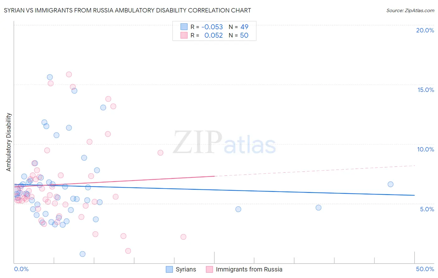 Syrian vs Immigrants from Russia Ambulatory Disability